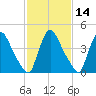 Sinnickson Landing tide chart for Friday, February 14, 2025