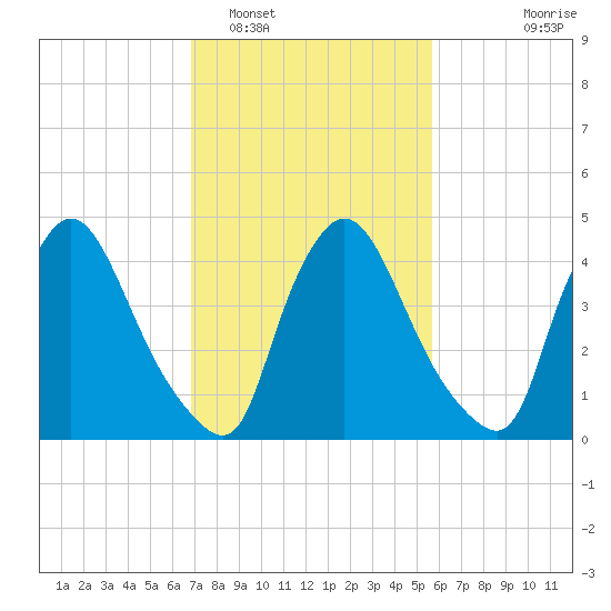 Sinnickson Landing tide chart for Sunday, February 16, 2025