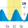 Sinnickson Landing tide chart for Sunday, February 16, 2025