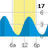Sinnickson Landing tide chart for Monday, February 17, 2025
