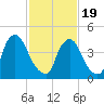 Sinnickson Landing tide chart for Wednesday, February 19, 2025