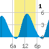 Sinnickson Landing tide chart for Saturday, February 1, 2025