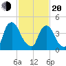 Sinnickson Landing tide chart for Thursday, February 20, 2025