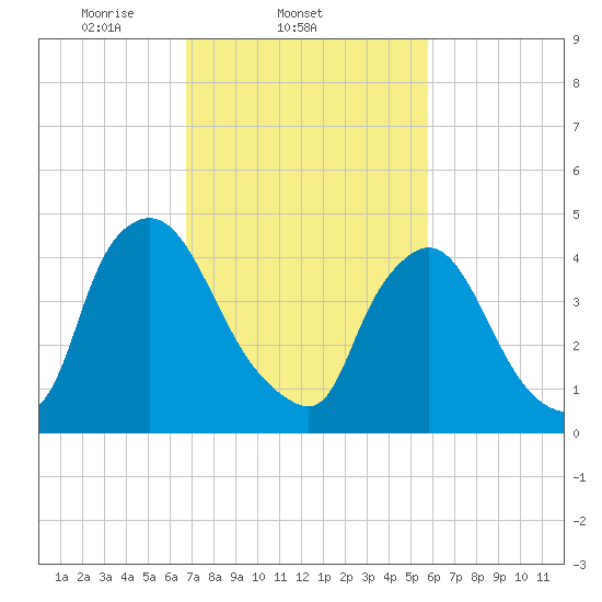 Sinnickson Landing tide chart for Friday, February 21, 2025