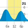 Sinnickson Landing tide chart for Friday, February 21, 2025