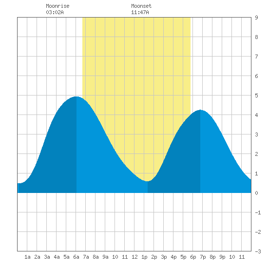Sinnickson Landing tide chart for Saturday, February 22, 2025