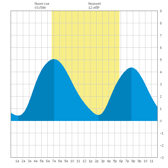 Sinnickson Landing tide chart for Sunday, February 23, 2025