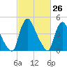 Sinnickson Landing tide chart for Wednesday, February 26, 2025