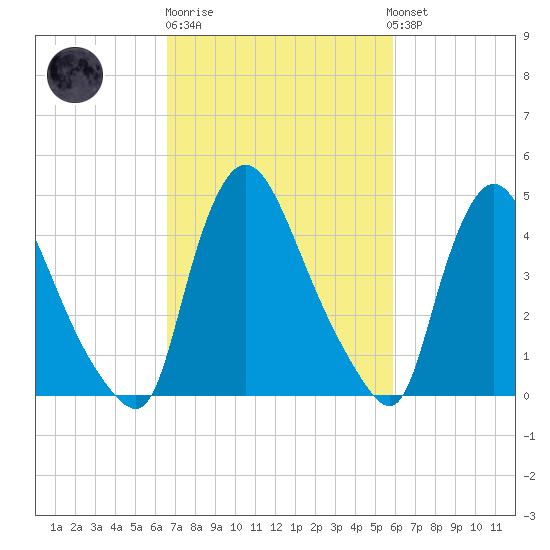 Sinnickson Landing tide chart for Thursday, February 27, 2025