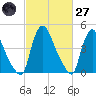 Sinnickson Landing tide chart for Thursday, February 27, 2025