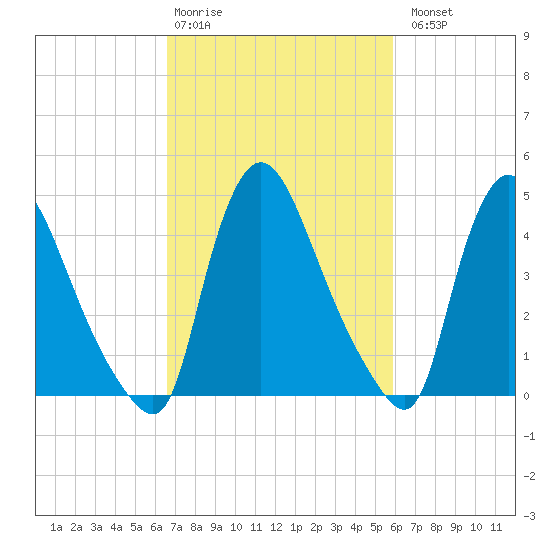 Sinnickson Landing tide chart for Friday, February 28, 2025