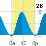 Sinnickson Landing tide chart for Friday, February 28, 2025
