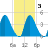 Sinnickson Landing tide chart for Monday, February 3, 2025