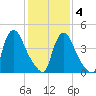 Sinnickson Landing tide chart for Tuesday, February 4, 2025