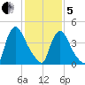 Sinnickson Landing tide chart for Wednesday, February 5, 2025