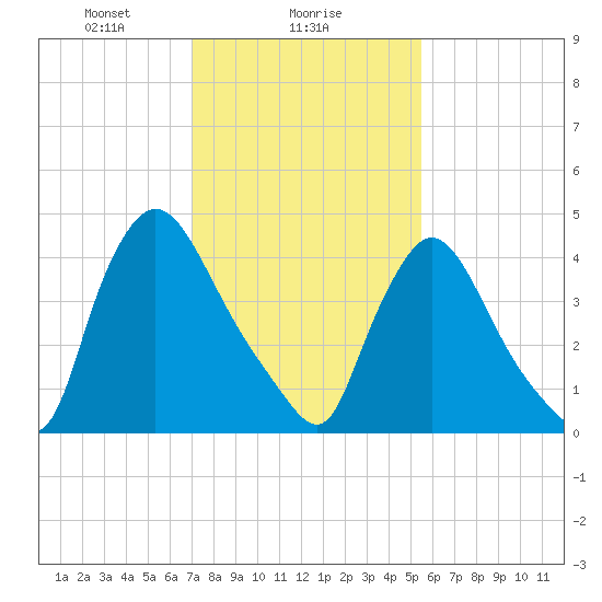 Sinnickson Landing tide chart for Thursday, February 6, 2025
