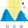 Sinnickson Landing tide chart for Thursday, February 6, 2025