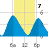 Sinnickson Landing tide chart for Friday, February 7, 2025