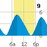Sinnickson Landing tide chart for Sunday, February 9, 2025