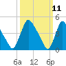 Sinnickson Landing tide chart for Tuesday, March 11, 2025
