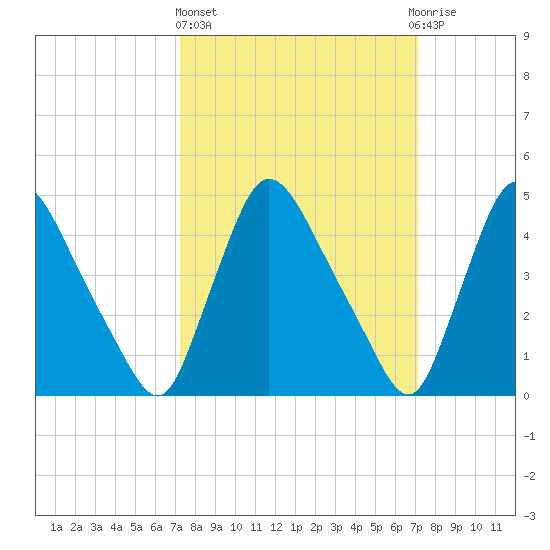 Sinnickson Landing tide chart for Thursday, March 13, 2025