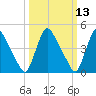 Sinnickson Landing tide chart for Thursday, March 13, 2025