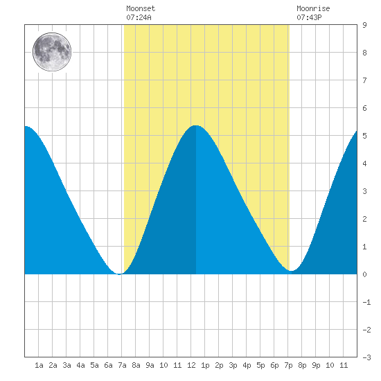 Sinnickson Landing tide chart for Friday, March 14, 2025
