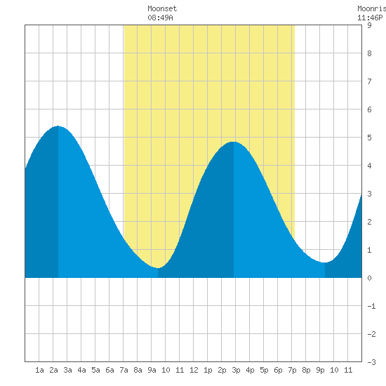 Sinnickson Landing tide chart for Tuesday, March 18, 2025