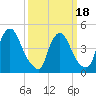 Sinnickson Landing tide chart for Tuesday, March 18, 2025