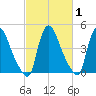 Sinnickson Landing tide chart for Saturday, March 1, 2025