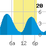 Sinnickson Landing tide chart for Thursday, March 20, 2025