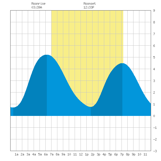 Sinnickson Landing tide chart for Sunday, March 23, 2025
