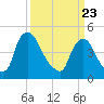 Sinnickson Landing tide chart for Sunday, March 23, 2025