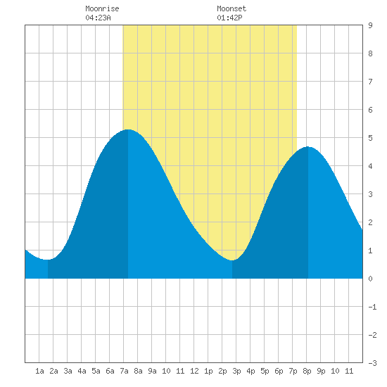 Sinnickson Landing tide chart for Monday, March 24, 2025