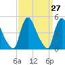 Sinnickson Landing tide chart for Thursday, March 27, 2025