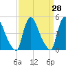 Sinnickson Landing tide chart for Friday, March 28, 2025