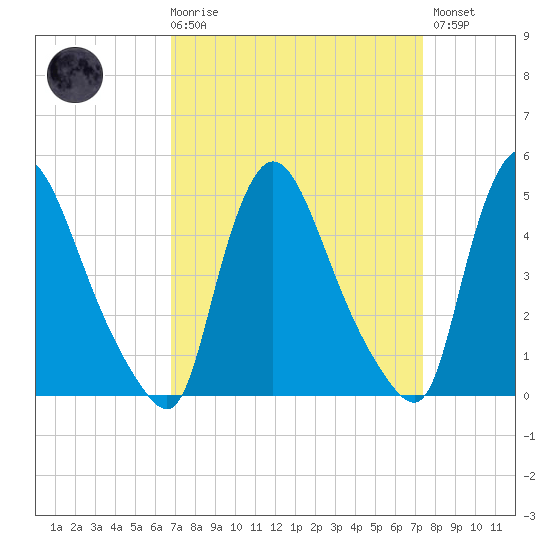 Sinnickson Landing tide chart for Saturday, March 29, 2025