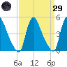 Sinnickson Landing tide chart for Saturday, March 29, 2025