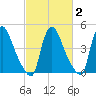 Sinnickson Landing tide chart for Sunday, March 2, 2025