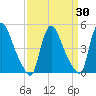 Sinnickson Landing tide chart for Sunday, March 30, 2025