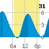 Sinnickson Landing tide chart for Monday, March 31, 2025