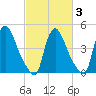 Sinnickson Landing tide chart for Monday, March 3, 2025