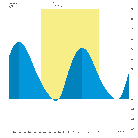 Sinnickson Landing tide chart for Tuesday, March 4, 2025
