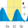 Sinnickson Landing tide chart for Tuesday, March 4, 2025