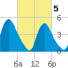 Sinnickson Landing tide chart for Wednesday, March 5, 2025