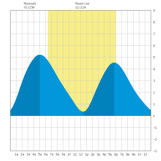 Sinnickson Landing tide chart for Friday, March 7, 2025
