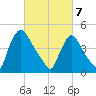 Sinnickson Landing tide chart for Friday, March 7, 2025