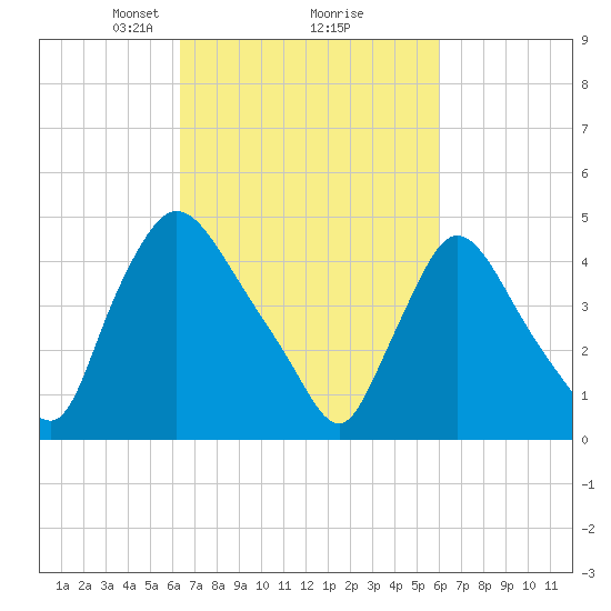 Sinnickson Landing tide chart for Saturday, March 8, 2025
