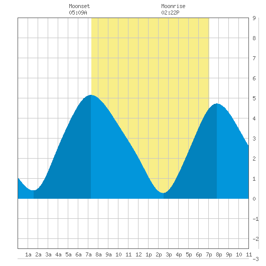 Sinnickson Landing tide chart for Sunday, March 9, 2025