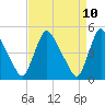 Sinnickson Landing tide chart for Thursday, April 10, 2025